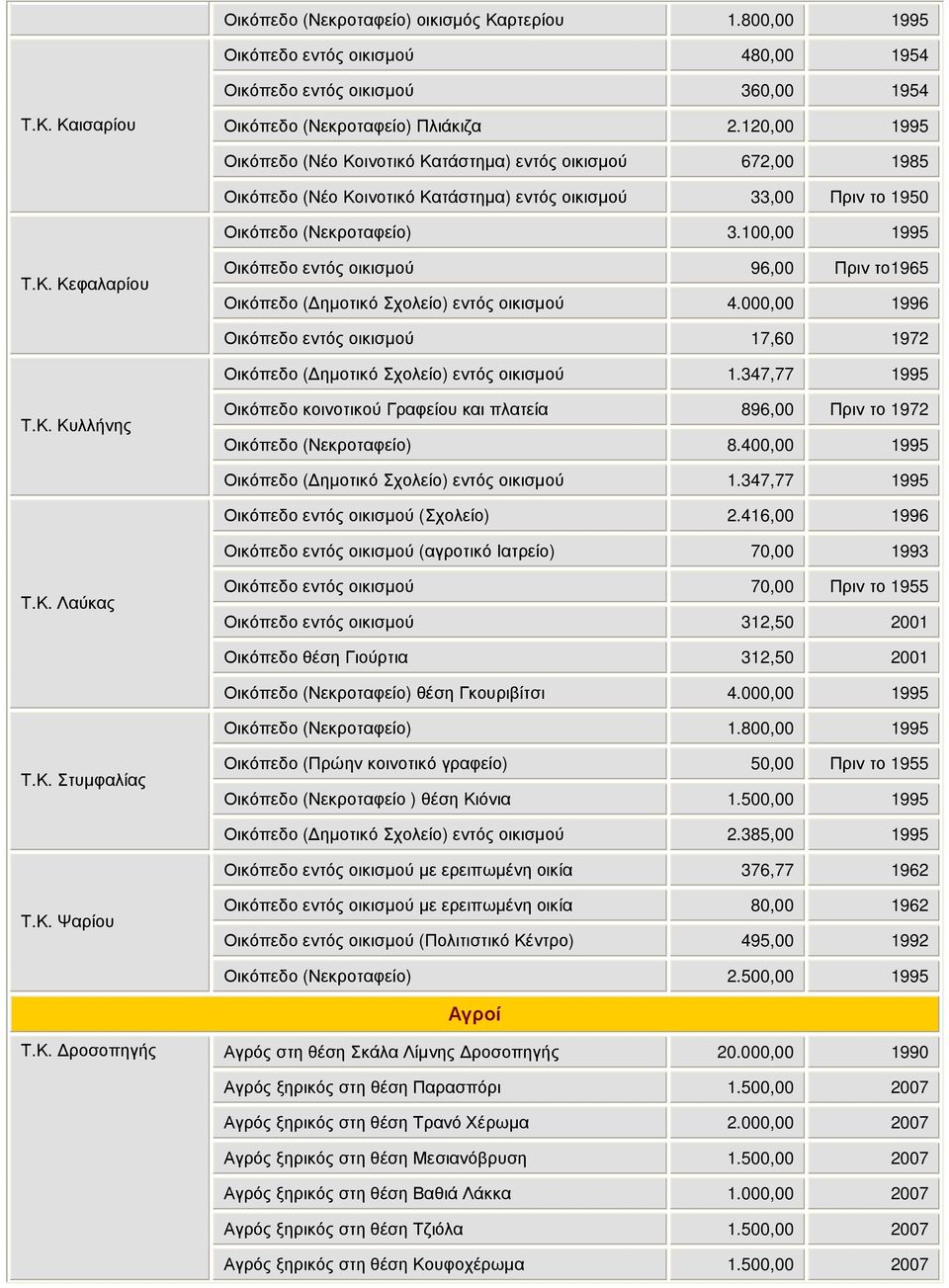 000,00 1996 Οικόπεδο εντός οικισµού 17,60 1972 Οικόπεδο ( ηµοτικό Σχολείο) εντός οικισµού 1.347,77 1995 Τ.Κ.