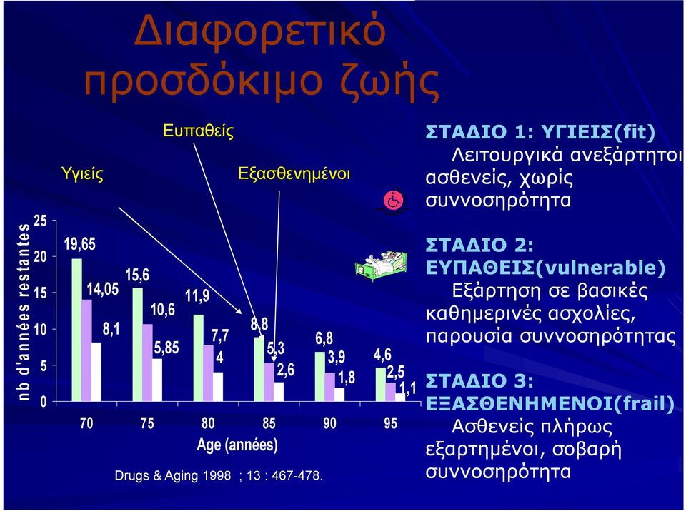 ΣΤΑΔΙΟ 1: YΓΙΕΙΣ(fit) Λειτουργικά ανεξάρτητοι ασθενείς, χωρίς συννοσηρότητα ΣΤΑΔΙΟ 2: EYΠΑΘΕΙΣ(vulnerable) Εξάρτηση σε βασικές