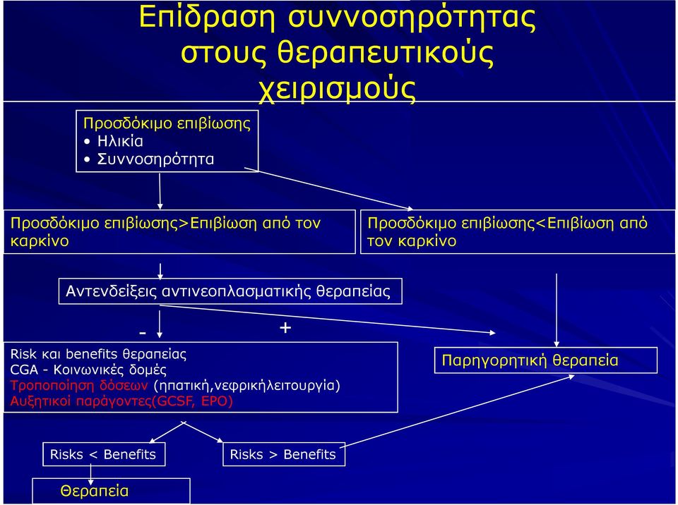 αντινεοπλασματικής θεραπείας - + Risk και benefits θεραπείας CGA - Κοινωνικές δομές Τροποποίηση δόσεων