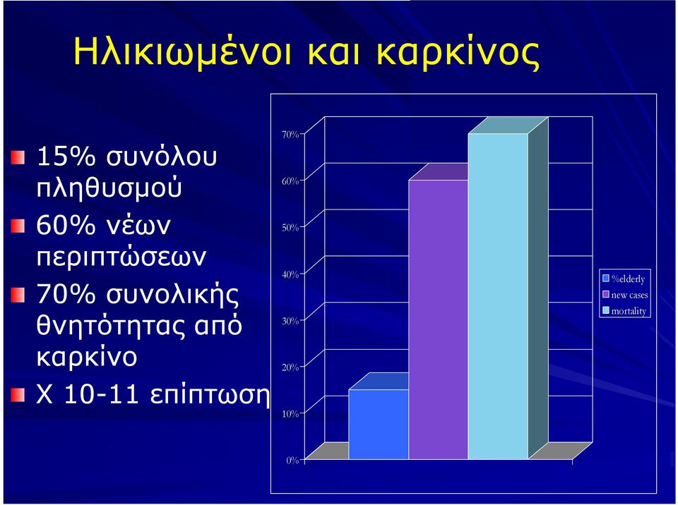 θνητότητας από καρκίνο X 10-1111 επίπτωση 70%