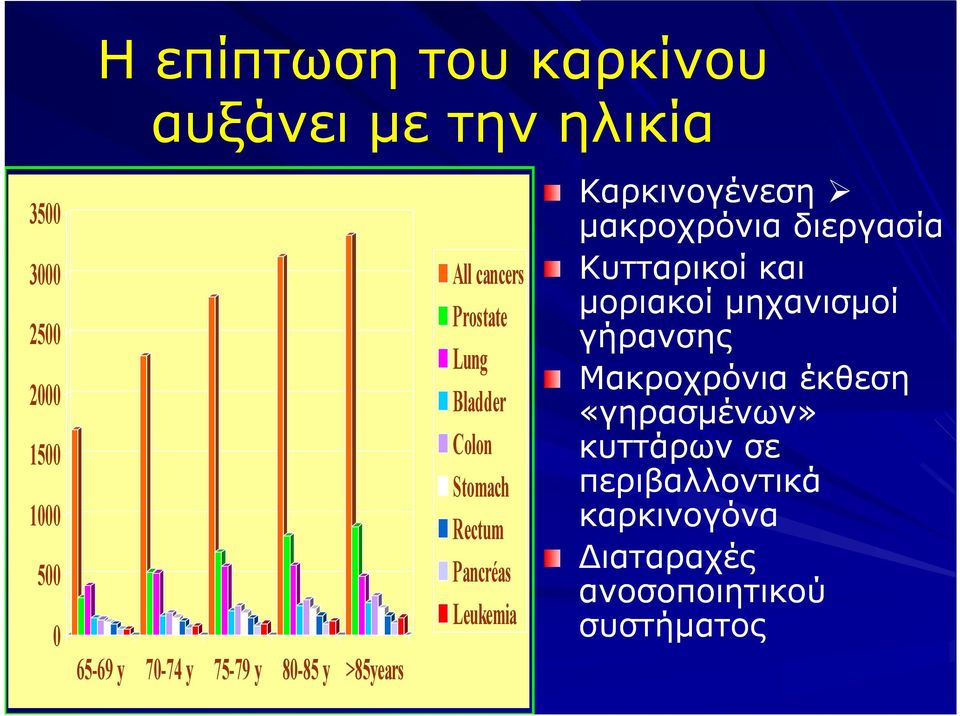 Leukemia Καρκινογένεση μακρoχρόνια διεργασία Κυτταρικοί και μοριακοί μηχανισμοί γήρανσης