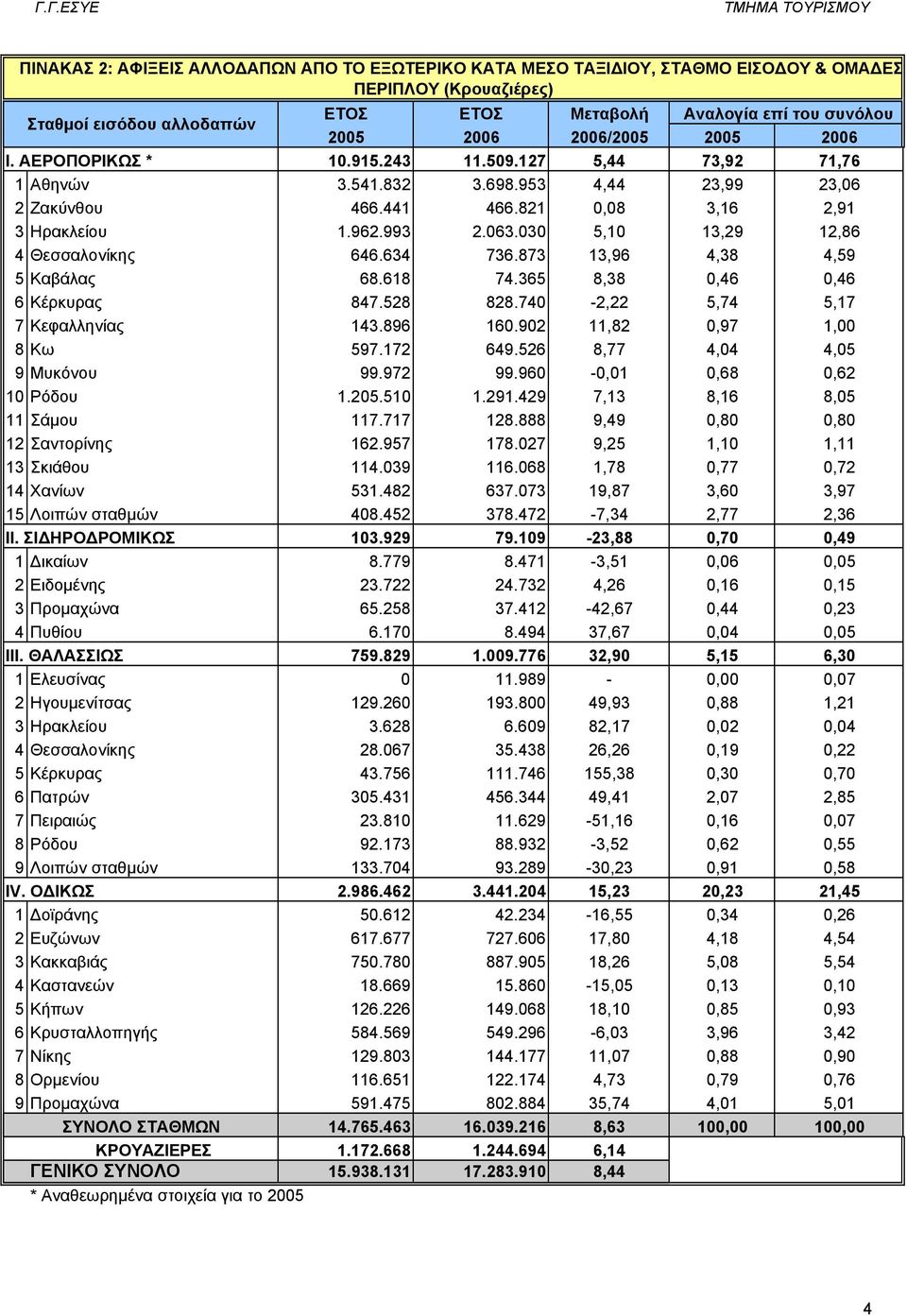 030 5,10 13,29 12,86 4 Θεσσαλονίκης 646.634 736.873 13,96 4,38 4,59 5 Καβάλας 68.618 74.365 8,38 0,46 0,46 6 Κέρκυρας 847.528 828.740-2,22 5,74 5,17 7 Κεφαλληνίας 143.896 160.