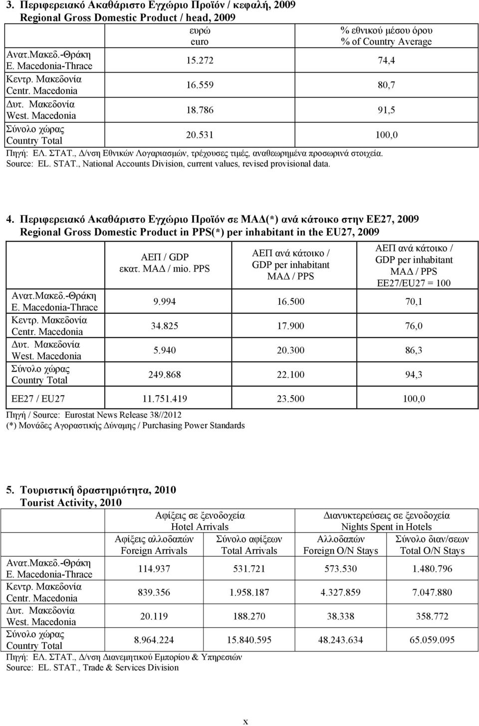 , Δ/νση Εθνικών Λογαριασμών, τρέχουσες τιμές, αναθεωρημένα προσωρινά στοιχεία. Source: EL. STAT., Naional Accouns Division, curren values, revised provisional daa. 4.