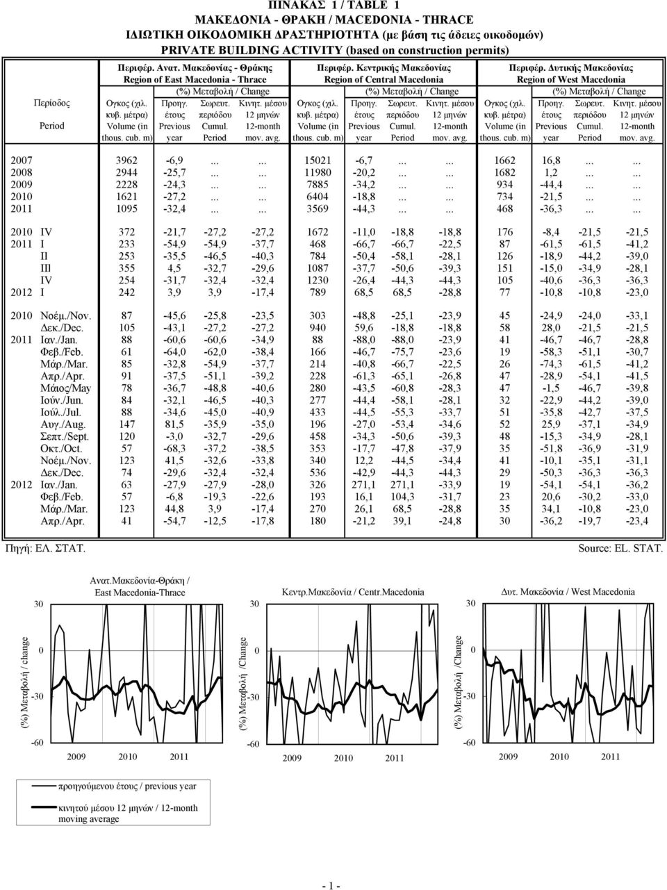 περιόδου Cumul. Period Κινητ. μέσου 12 μηνών 12-monh mov. avg. Ογκος (χιλ. κυβ. μέτρα) Volume (in hous. cub. m) Προηγ. έτους Previous year Σωρευτ. περιόδου Cumul. Period Κινητ. μέσου 12 μηνών 12-monh mov. avg. Ογκος (χιλ. κυβ. μέτρα) Volume (in hous. cub. m) Προηγ. έτους Previous year Σωρευτ. περιόδου Cumul. Period Προηγ.