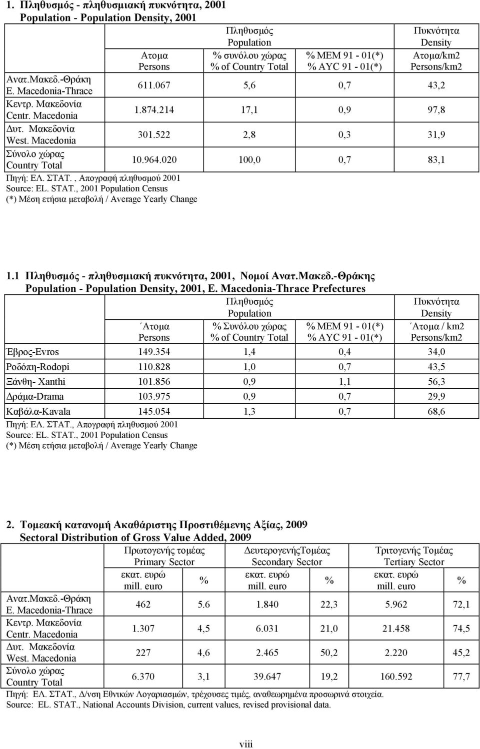 964.2 1,,7 83,1 Πηγή: ΕΛ. ΣΤΑΤ., Απογραφή πληθυσμού 21 Source: EL. STAT., 21 Populaion Census (*) Μέση ετήσια μεταβολή / Average Yearly Change 1.1 Πληθυσμός - πληθυσμιακή πυκνότητα, 21, Νομοί Ανατ.