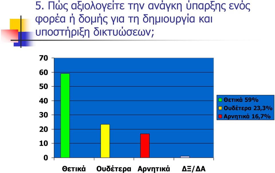 δικτυώσεων; 70 60 50 40 30 Θετικά 59% Ουδέτερα