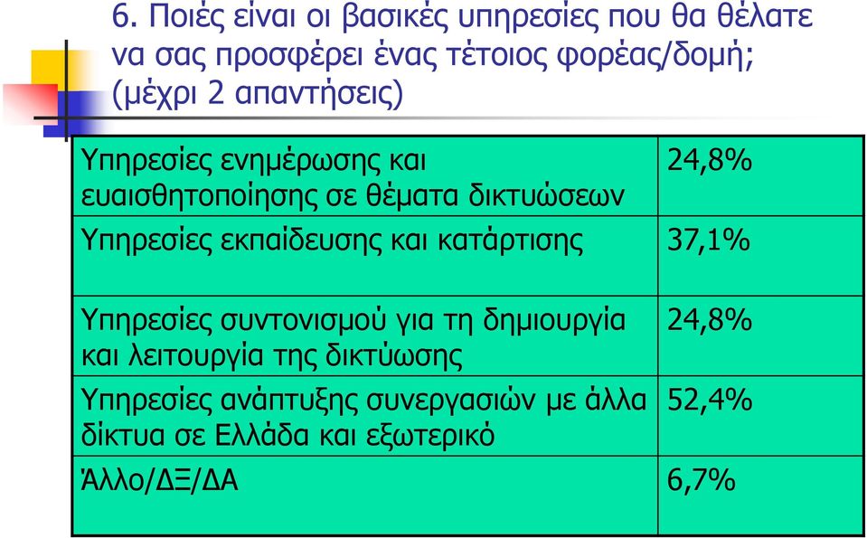 Υπηρεσίες εκπαίδευσης και κατάρτισης 37,1% Υπηρεσίες συντονισμού για τη δημιουργία και λειτουργία