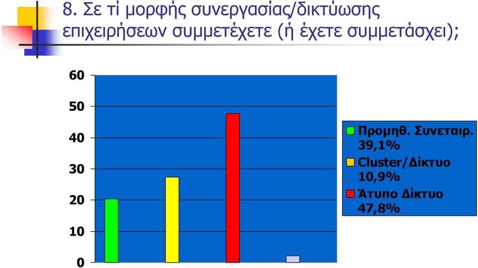 συμμετάσχει); 60 50 40 30 20 Προμηθ.