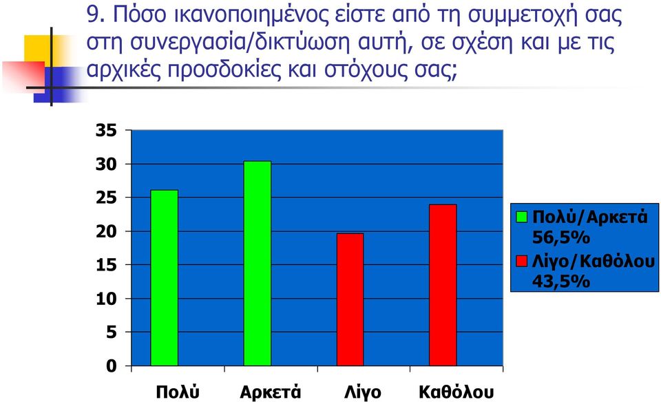 προσδοκίες και στόχους σας; 35 30 25 20 15 10