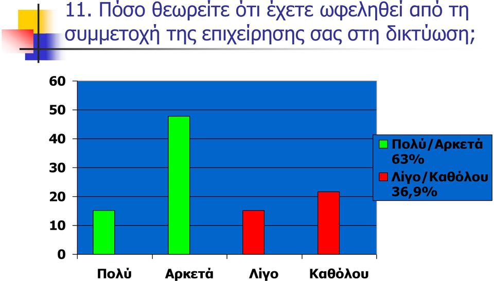 δικτύωση; 60 50 40 30 20 Πολύ/Aρκετά 63%