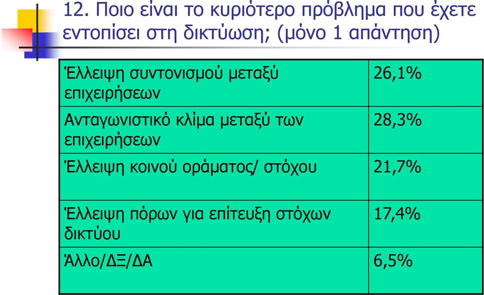 κλίμα μεταξύ των επιχειρήσεων 26,1% 28,3% Έλλειψη κοινού οράματος/