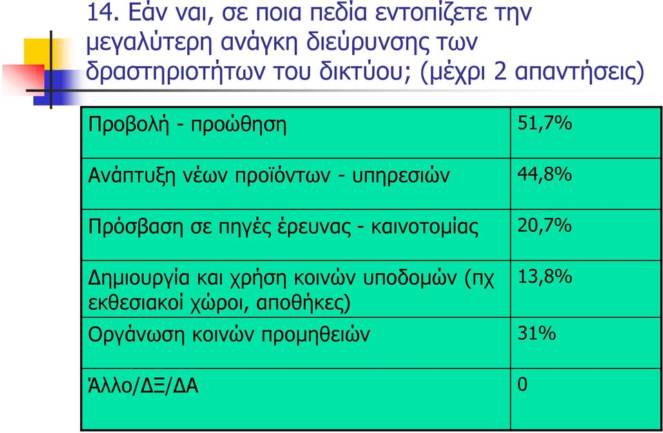 προϊόντων - υπηρεσιών 44,8% Πρόσβαση σε πηγές έρευνας - καινοτομίας 20,7% Δημιουργία και