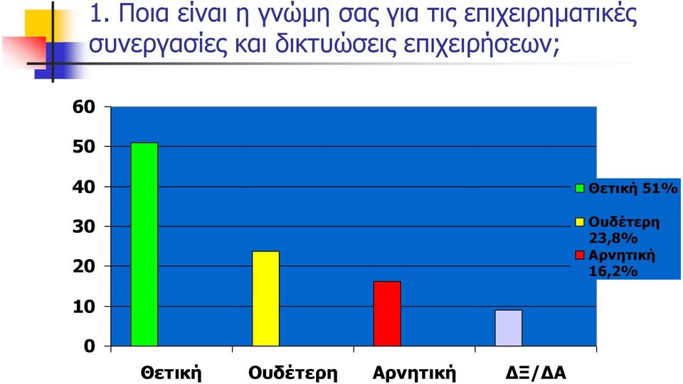 επιχειρήσεων; 60 50 40 30 20 Θετική 51%