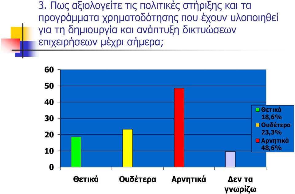 δικτυώσεων επιχειρήσεων μέχρι σήμερα; 60 50 40 30 20 10 Θετικά