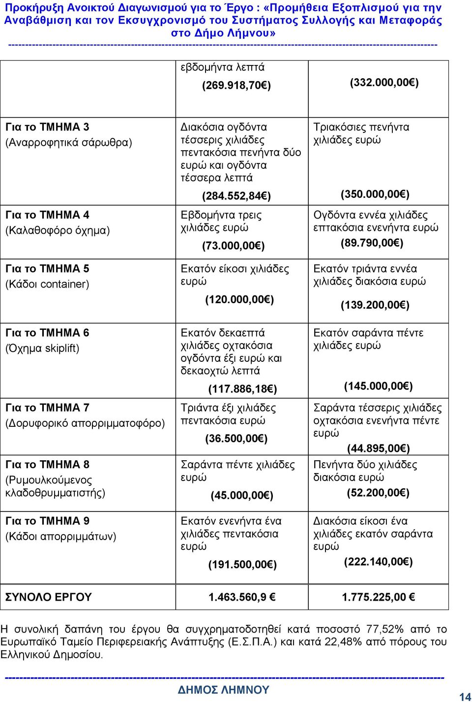 ΤΜΗΜΑ 8 (Ρυμουλκούμενος κλαδοθρυμματιστής) Για το ΤΜΗΜΑ 9 (Κάδοι απορριμμάτων) Διακόσια ογδόντα τέσσερις χιλιάδες πεντακόσια πενήντα δύο ευρώ και ογδόντα τέσσερα λεπτά (284.