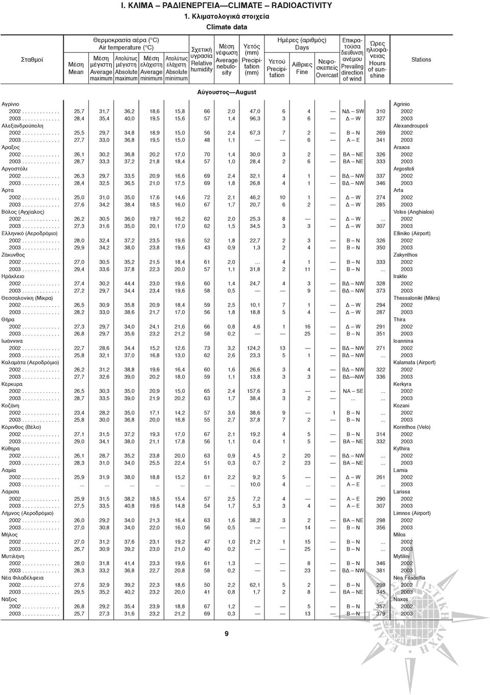 ............ 2003............. Θεσσαλονίκη (Mίκρα) 2002............. 2003............. Θήρα 2002............. 2003............. Iωάννινα 2002............. 2003............. Kαλαμάτα (Aεροδρόμιο) 2002.