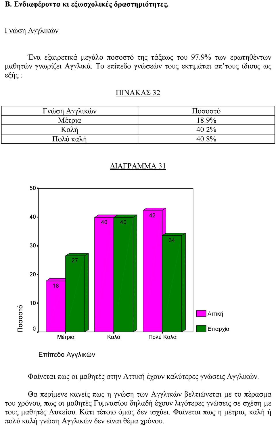 8% ΔΙΑΓΡΑΜΜΑ 31 5 42 3 34 27 18 1 Μέτρια Καλά Πολύ Καλά Αττική Επαρχία Επίπεδο Αγγλικών Φαίνεται πως οι μαθητές στην Αττική έχουν καλύτερες γνώσεις Αγγλικών.