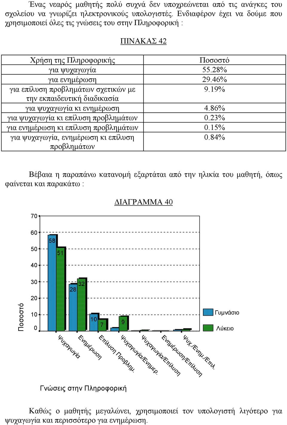 19% την εκπαιδευτική διαδικασία για ψυχαγωγία κι ενημέρωση 4.86% για ψυχαγωγία κι επίλυση προβλημάτων.23% για ενημέρωση κι επίλυση προβλημάτων.15% για ψυχαγωγία, ενημέρωση κι επίλυση.