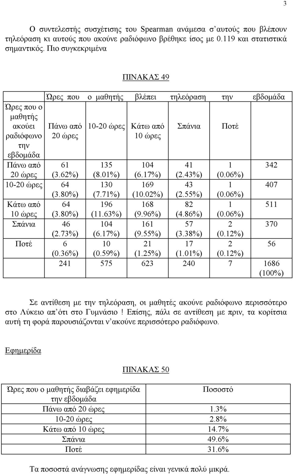 8%) Κάτω από 64 1 ώρες (3.8%) Σπάνια 46 (2.73%) Ποτέ 6 (.36%) 1- ώρες Κάτω από 1 ώρες Σπάνια Ποτέ 135 (8.1%) 14 (6.17%) 41 (2.43%) 1 (.6%) 342 13 169 43 1 7 (7.71%) (1.2%) (2.55%) (.