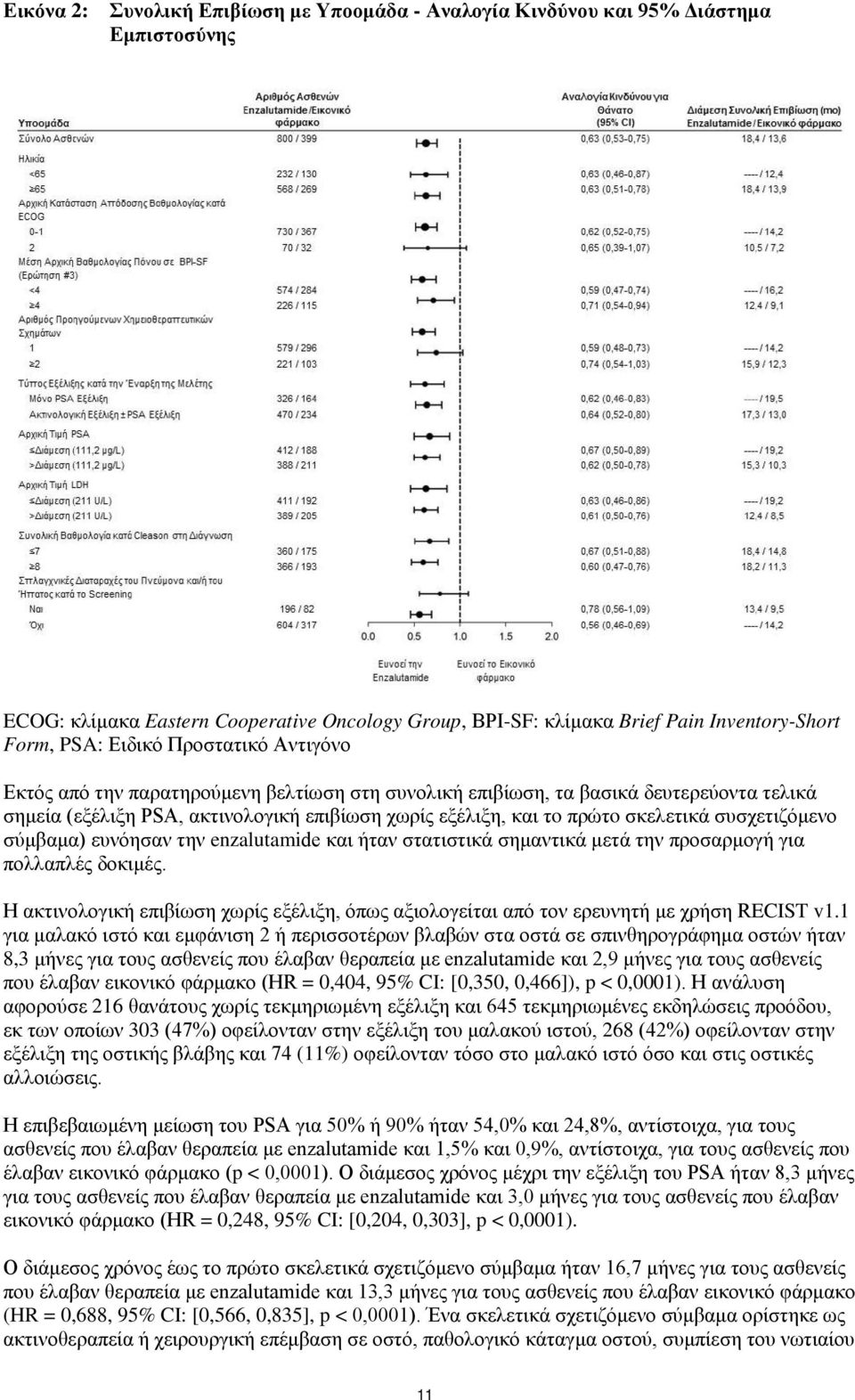 συσχετιζόμενο σύμβαμα) ευνόησαν την enzalutamide και ήταν στατιστικά σημαντικά μετά την προσαρμογή για πολλαπλές δοκιμές.