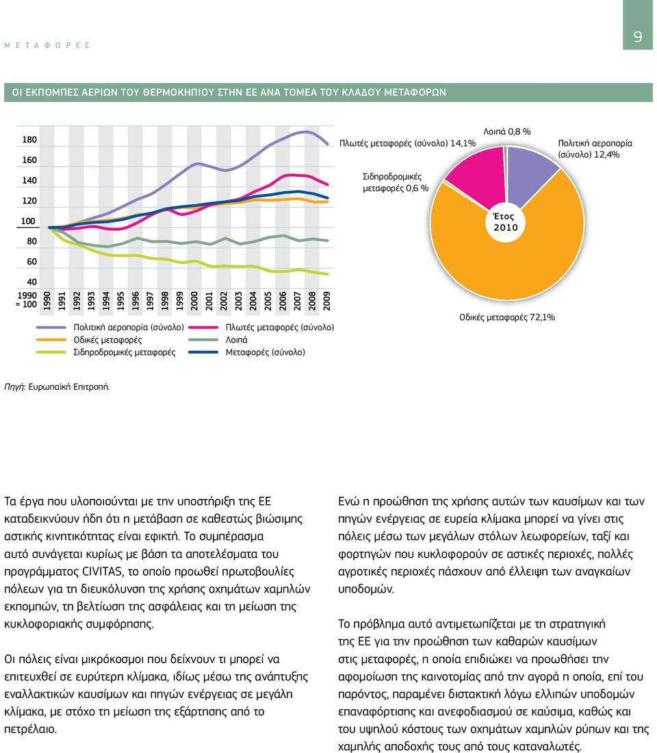 µεταφορές Σιδηροδροµικές µεταφορές Πλωτές µεταφορές (σύνολο) Λοιπά Μεταφορές (σύνολο) Οδικές µεταφορές 72,1% Πηγή: Ευρωπαϊκή Επιτροπή.