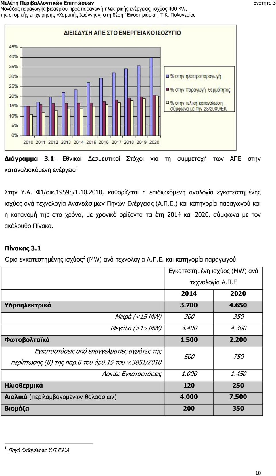 έργειας (Α.Π.Ε.) και κατηγορία παραγωγού και η κατανομή της στο χρόνο, με χρονικό ορίζοντα τα έτη 2014 και 2020, σύμφωνα με τον ακόλουθο Πίνακα. Πίνακας 3.