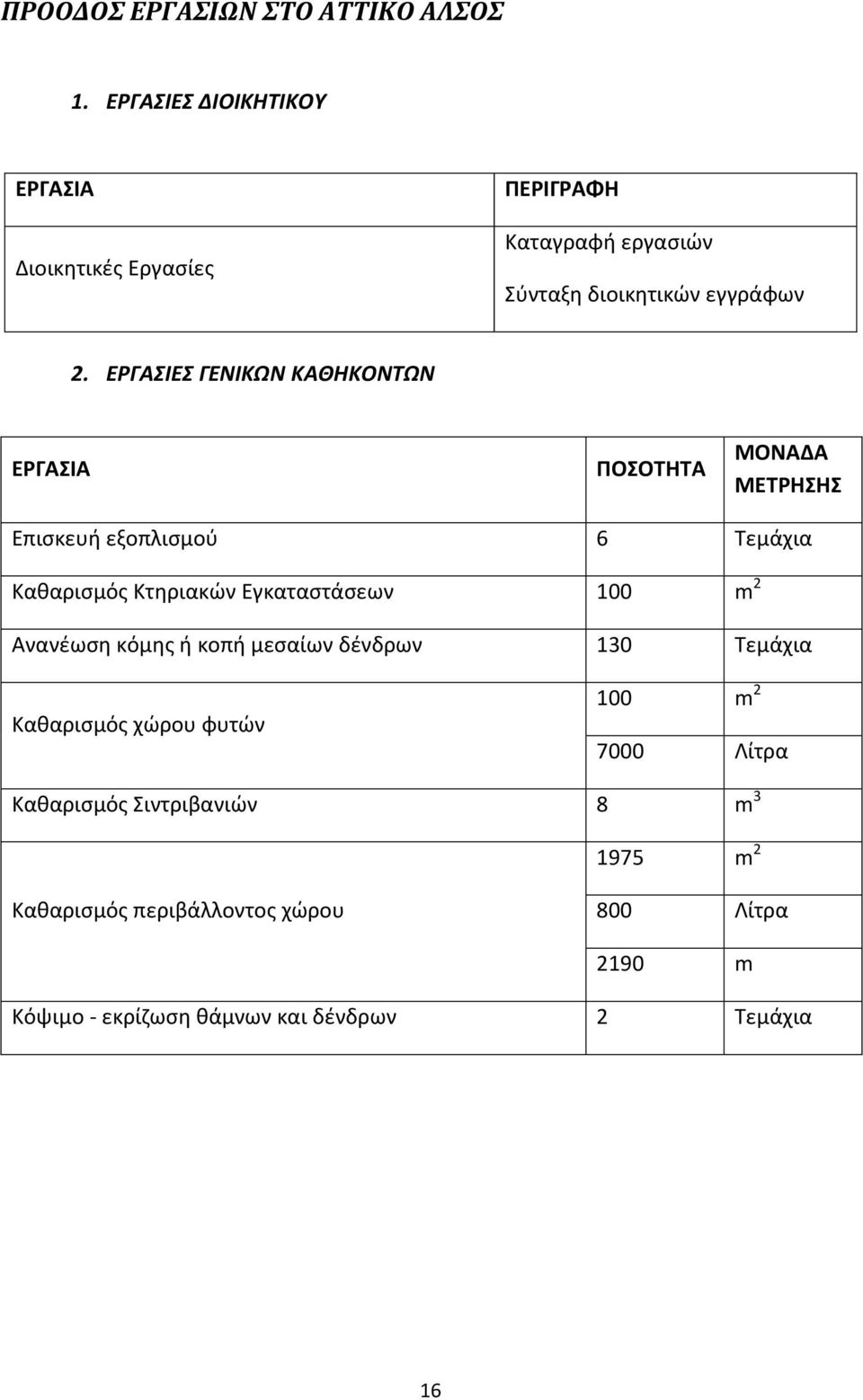 ΕΡΓΑΣΙΕΣ ΓΕΝΙΚΩΝ ΚΑΘΗΚΟΝΤΩΝ ΕΡΓΑΣΙΑ ΠΟΣΟΤΗΤΑ ΜΟΝΑΔΑ ΜΕΤΡΗΣΗΣ Επισκευή εξοπλισμού 6 Τεμάχια Καθαρισμός Κτηριακών Εγκαταστάσεων