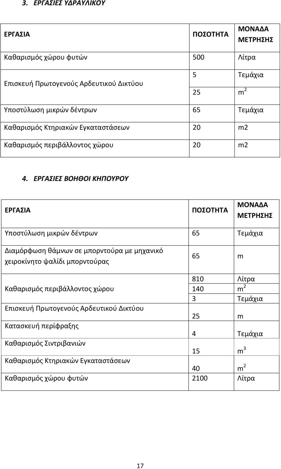 ΕΡΓΑΣΙΕΣ ΒΟΗΘΟΙ ΚΗΠΟΥΡΟΥ ΕΡΓΑΣΙΑ ΠΟΣΟΤΗΤΑ ΜΟΝΑΔΑ ΜΕΤΡΗΣΗΣ Υποστύλωση μικρών δέντρων 65 Τεμάχια Διαμόρφωση θάμνων σε μπορντούρα με μηχανικό χειροκίνητο ψαλίδι μπορντούρας