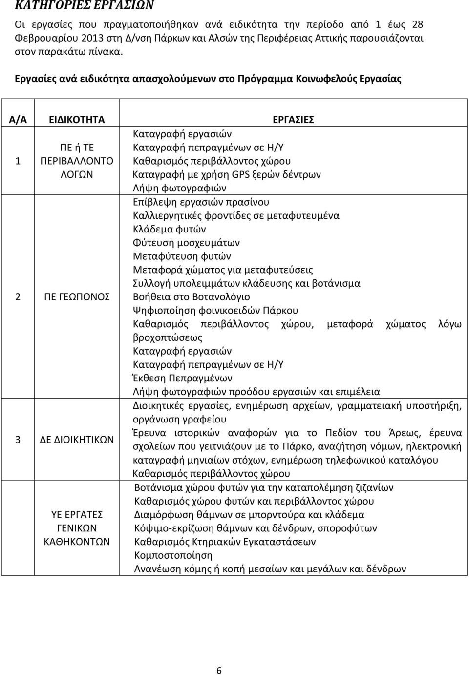χώρου Καταγραφή με χρήση GPS ξερών δέντρων Λήψη φωτογραφιών 2 ΠΕ ΓΕΩΠΟΝΟΣ Επίβλεψη εργασιών πρασίνου Καλλιεργητικές φροντίδες σε μεταφυτευμένα Κλάδεμα φυτών Φύτευση μοσχευμάτων Μεταφύτευση φυτών