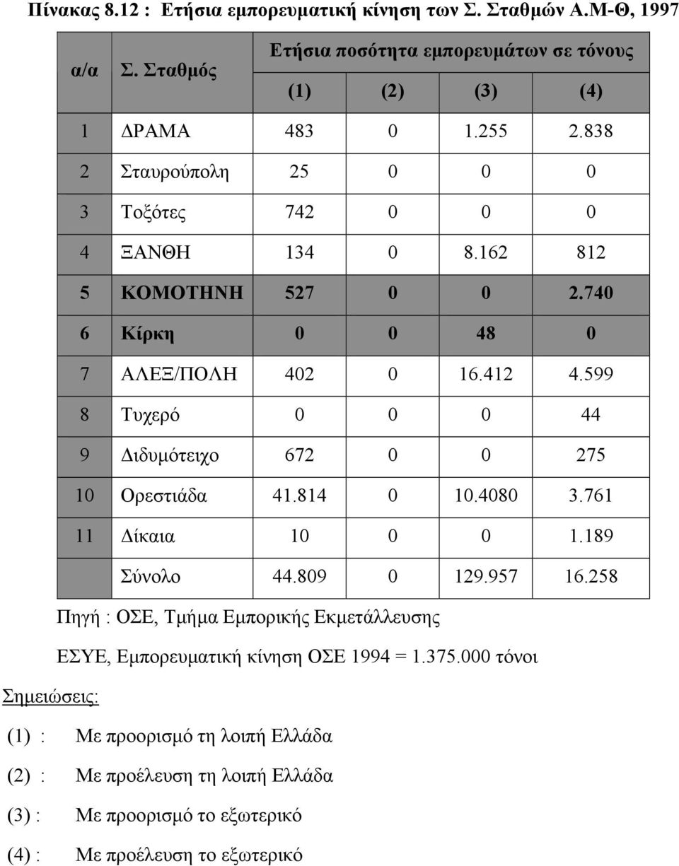 599 8 Τυχερό 0 0 0 44 9 ιδυµότειχο 672 0 0 275 10 Ορεστιάδα 41.814 0 10.4080 3.761 11 ίκαια 10 0 0 1.189 Σύνολο 44.809 0 129.957 16.