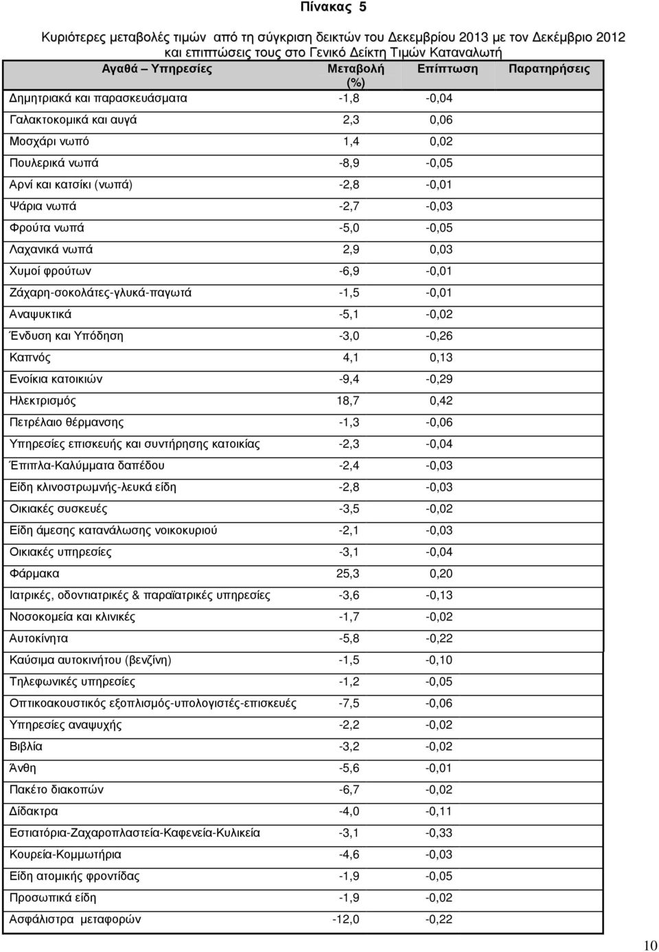 νωπά -5,0-0,05 Λαχανικά νωπά 2,9 0,03 Χυµοί φρούτων -6,9-0,01 Ζάχαρη-σοκολάτες-γλυκά-παγωτά -1,5-0,01 Αναψυκτικά -5,1-0,02 Ένδυση και Υπόδηση -3,0-0,26 Καπνός 4,1 0,13 Ενοίκια κατοικιών -9,4-0,29