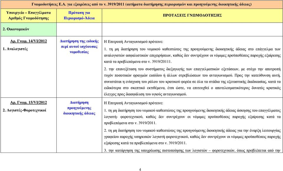 Αναλογιστές Αρ. Γνωµ. 15/VI/2012 2. Λογιστές-Φοροτεχνικοί της ειδικής περί αυτού ισχύουσας νοµοθεσίας διοικητικής άδειας Η Επιτροπή Ανταγωνισµού πρότεινε: 1.