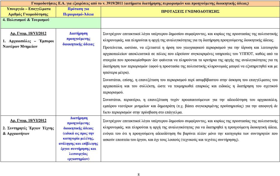 Συντηρητές Έργων Τέχνης & Αρχαιοτήτων διοικητικής άδειας διοικητικής άδειας (ειδικά ως προς την κατηγορία µελέτης, ανάληψης και επίβλεψης έργου συντήρησης και λειτουργίας εργαστηρίων) Συντρέχουν