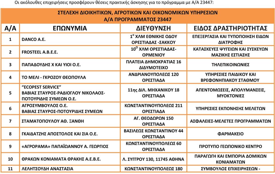 Ε. ΒΑΒΙΑΣ ΣΤΑΥΡΟΣ- ΠΟΤΟΥΡΙΔΗΣ ΣΥΜΕΩΝ 7 ΣΤΑΜΑΤΟΠΟΥΛΟΥ ΑΘ. ΞΑΝΘΗ 8 ΓΚΑΙΔΑΤΖΗΣ ΑΠΟΣΤΟΛΟΣ ΚΑΙ ΣΙΑ Ο.Ε. 9 «ΑΓΡΟΡΑΜΑ» ΠΑΠΑΪΩΑΝΝΟΥ Α.