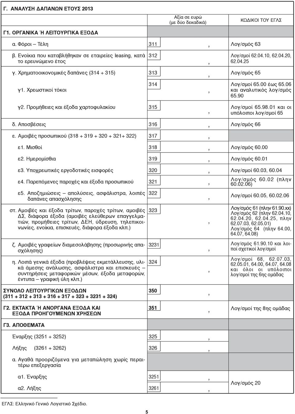 Χρεωστικοί τόκοι 314 Λογ/σμοί 65.00 έως 65.06 και αναλυτικός λογ/σμός 65.90 γ2. Προμήθειες και έξοδα χαρτοφυλακίου 315 Λογ/σμοί 65.98.01 και οι υπόλοιποι λογ/σμοί 65 δ. Αποσβέσεις 316 Λογ/σμός 66 ε.