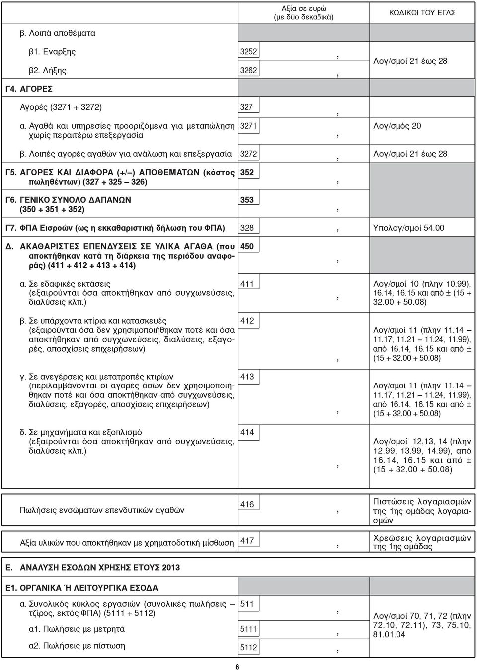ΑΓΟΡΕΣ ΚΑΙ ΔΙΑΦΟΡΑ (+/ ) ΑΠΟΘΕΜΑΤΩΝ (κόστος πωληθέντων) (327 + 325 326) 352 Γ6. ΓΕΝΙΚΟ ΣΥΝΟΛΟ ΔΑΠΑΝΩΝ (350 + 351 + 352) 353 Γ7. ΦΠΑ Εισροών (ως η εκκαθαριστική δήλωση του ΦΠΑ) 328 Υπολογ/σμοί 54.00 Δ.