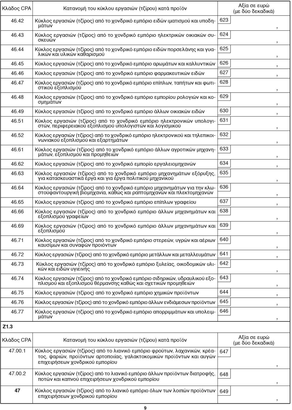 77 Κύκλος εργασιών (τζίρος) από το χονδρικό εμπόριο ειδών ιματισμού και υποδημάτων Κύκλος εργασιών (τζίρος) από το χονδρικό εμπόριο ηλεκτρικών οικιακών συσκευών Κύκλος εργασιών (τζίρος) από το