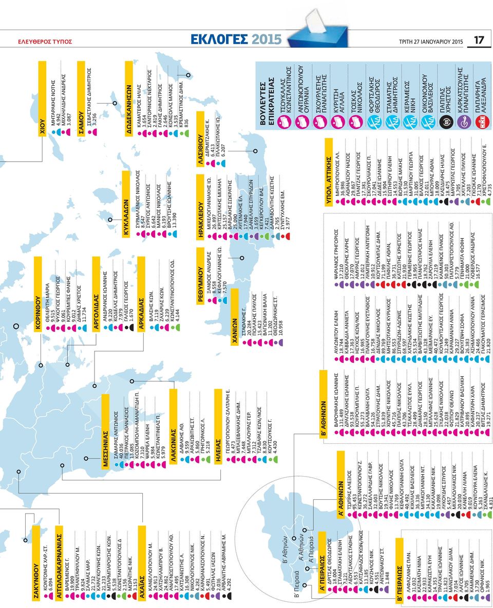 7 ΒΑΛΑΒΑΝΗ ΟΛΓΑ 54.6 ΣΤΡΑΤΟΥΛΗΣ ΔΗΜ. 5.89 ΧΟΥΝΤΗΣ ΝΙΚΟΛΑΟΣ 45.76 ΠΑΠΠΑΣ ΝΙΚΟΛΑΟΣ 4.706 ΤΣΑΚΑΛΩΤΟΣ ΕΥΚΛ. 8.499 ΔΗΜΑΡΑΣ ΓΕΩΡΓΙΟΣ 8.50 ΜΠΑΛΑΦΑΣ ΙΩΑΝΝΗΣ 5.68 ΞΥΔΑΚΗΣ ΝΙΚΟΛΑΟΣ.08 ΦΩΤΙΟΥ ΘΕΑΝΩ.