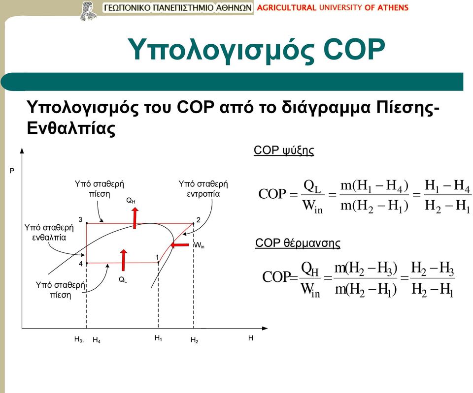 πίεση Q L Q H Υπό σταθερή εντροπία W in COP Q W L in COP θέρμανσης Q