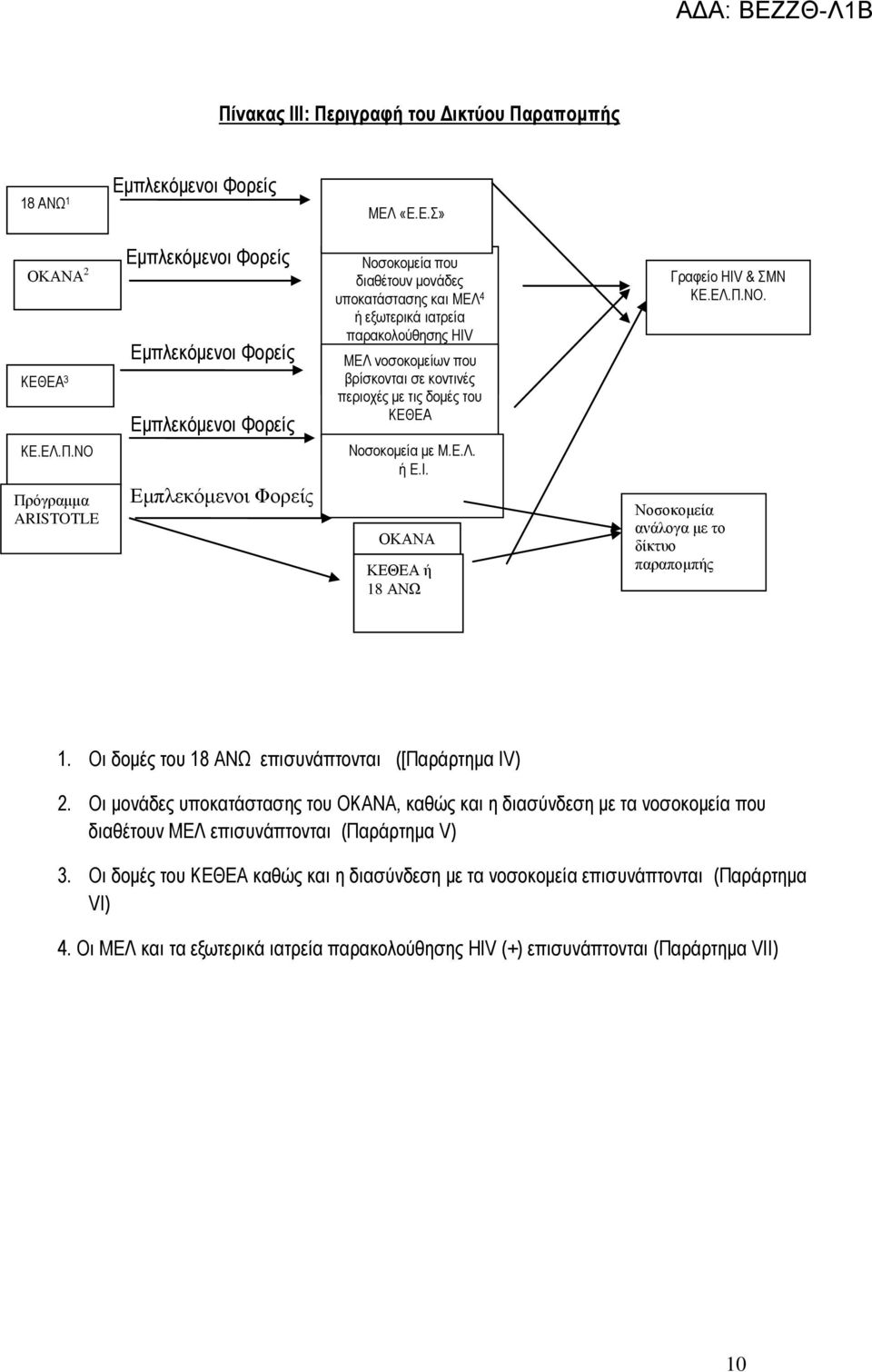 Νοσοκομεία με Μ.Ε.Λ. ή Ε.Ι. ΟΚΑΝΑ ΚΕΘΕΑ ή 18 ΑΝΩ Γραφείο HIV & ΣΜΝ KE.ΕΛ.Π.ΝΟ. Νοσοκομεία ανάλογα με το δίκτυο παραπομπής 1. Οι δομές του 18 ΑΝΩ επισυνάπτονται ([Παράρτημα IV) 2.