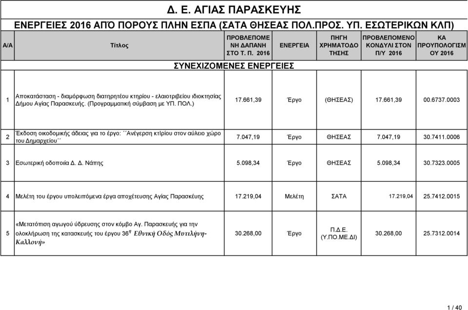 047,19 30.7411.0006 3 Εσωτερική οδοποιία Δ. Δ. Νάπης 5.098,34 Έργο ΘΗΣΕΑΣ 5.098,34 30.7323.0005 4 Μελέτη του έργου υπολειπόμενα έργα αποχέτευσης Αγίας Παρασκέυης 17.219,04 Μελέτη ΣΑΤΑ 17.219,04 25.