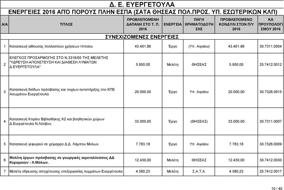 0004 2 ΕΛΕΓΧΟΣ ΠΡΟΣΑΡΜΟΓΗΣ ΣΤΟ Ν.3316/05 ΤΗΣ ΜΕΛΕΤΗΣ "ΥΔΡΕΥΣΗ-ΑΠΟΧΕΤΕΥΣΗ Ι ΔΙΑΘΕΣΗ ΛΥΜΑΤΩΝ Δ.ΕΥΕΡΓΕΤΟΥΛΑ" 5.950,00 Μελέτη ΘΗΣΕΑΣ 5.950,00 25.7412.