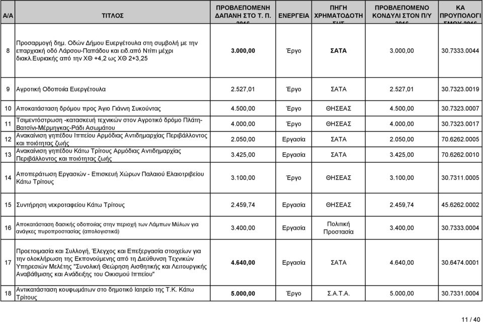 0019 10 Αποκατάσταση δρόμου προς Άγιο Γιάννη Συκούντας 4.500,00 Έργο ΘΗΣΕΑΣ 4.500,00 30.7323.
