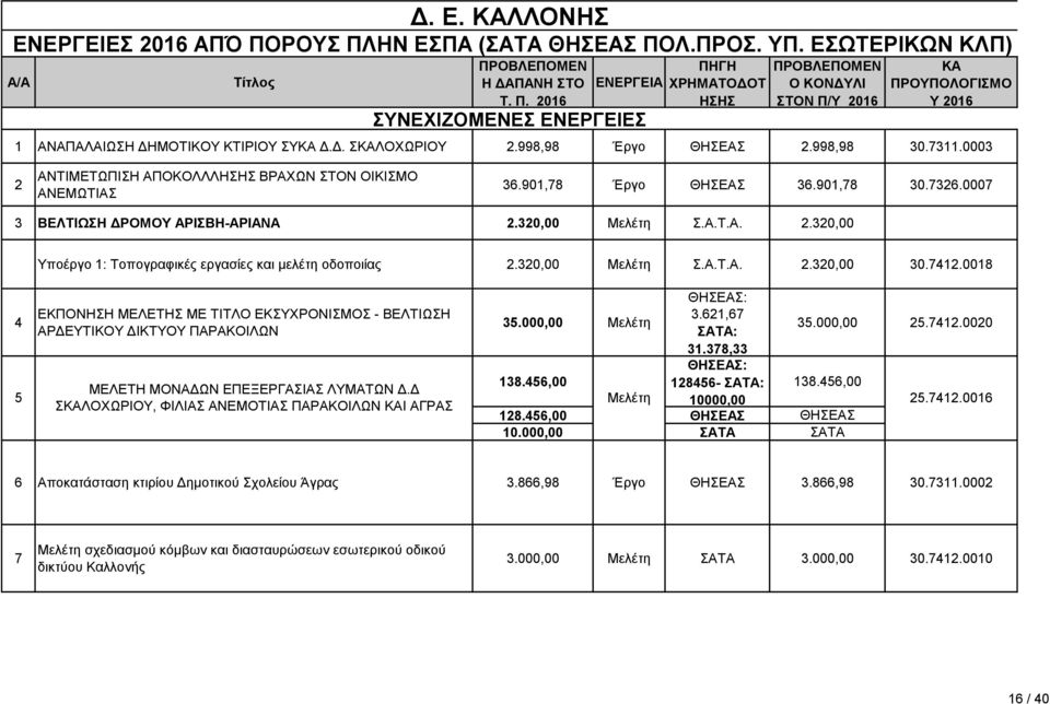 320,00 Μελέτη Σ.Α.Τ.Α. 2.320,00 Υποέργο 1: Τοπογραφικές εργασίες και μελέτη οδοποιίας 2.320,00 Μελέτη Σ.Α.Τ.Α. 2.320,00 30.7412.