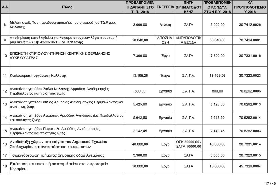 0001 10 ΕΠΙΣΚΕΥΗ ΚΤΙΡΙΟΥ-ΣΥΝΤΗΡΗΣΗ ΚΕΝΤΡΙΚΗΣ ΘΕΡΜΑΝΣΗΣ ΛΥΚΕΙΟΥ ΑΓΡΑΣ 7.300,00 Έργο ΣΑΤΑ 7.300,00 30.7331.0016 11 Κυκλοφοριακή οργάνωση Καλλονής 13.195,26 Έργο Σ.Α.Τ.Α. 13.195,26 30.7323.