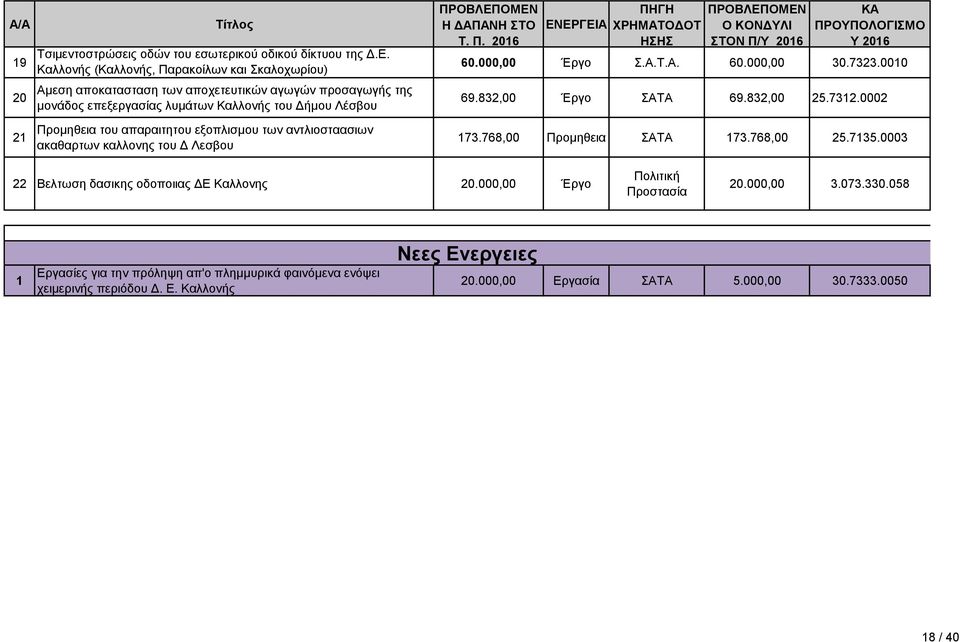 000,00 Έργο Σ.Α.Τ.Α. 60.000,00 30.7323.0010 69.832,00 Έργο ΣΑΤΑ 69.832,00 25.7312.0002 21 Προμηθεια του απαραιτητου εξοπλισμου των αντλιοσταασιων ακαθαρτων καλλονης του Δ Λεσβου 173.