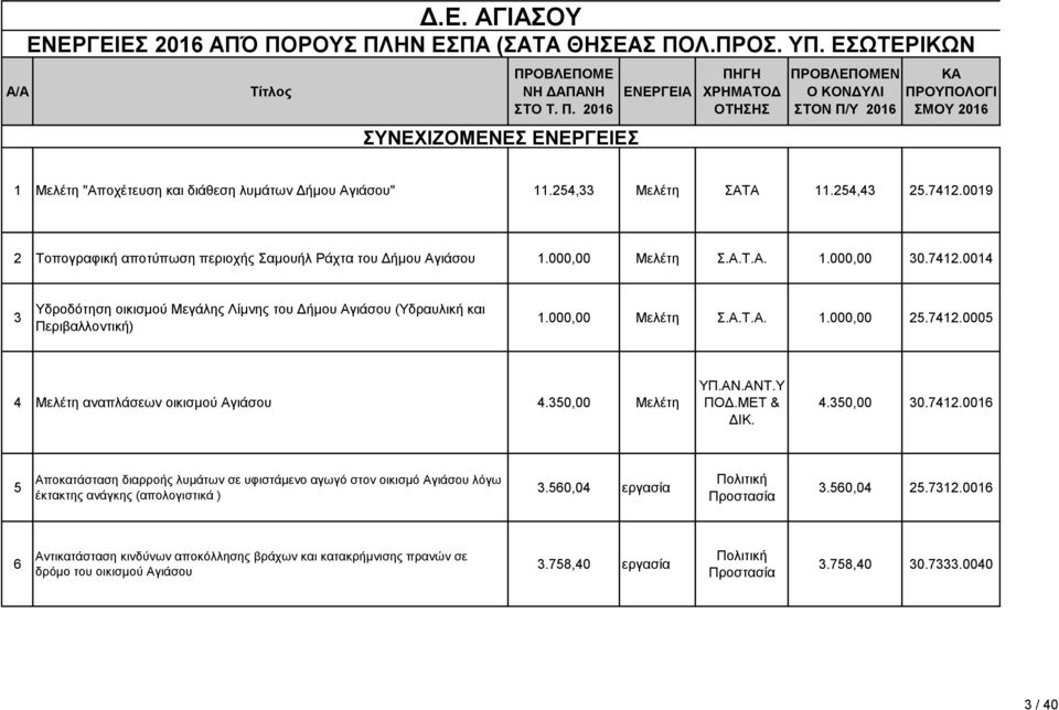 000,00 Μελέτη Σ.Α.Τ.Α. 1.000,00 25.7412.0005 4 Μελέτη αναπλάσεων οικισμού Αγιάσου 4.350,00 Μελέτη ΥΠ.ΑΝ.ΑΝΤ.Υ ΠΟΔ.ΜΕΤ & ΔΙΚ. 4.350,00 30.7412.0016 5 Αποκατάσταση διαρροής λυμάτων σε υφιστάμενο αγωγό στον οικισμό Αγιάσου λόγω έκτακτης ανάγκης (απολογιστικά ) 3.