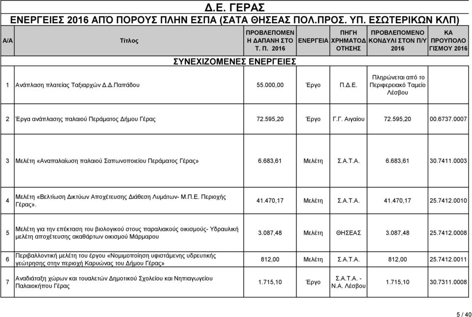 0007 3 Μελέτη «Αναπαλαίωση παλαιού Σαπωνοποιείου Περάματος Γέρας» 6.683,61 Μελέτη Σ.Α.Τ.Α. 6.683,61 30.7411.0003 4 Μελέτη «Βελτίωση Δικτύων Αποχέτευσης Διάθεση Λυμάτων- Μ.Π.Ε. Περιοχής Γέρας». 41.