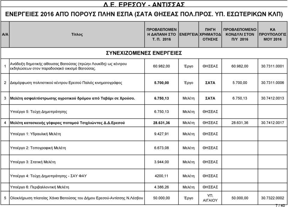 60.982,00 Έργο ΘΗΣΕΑΣ 60.982,00 30.7311.0001 2 Διαμόρφωση πολιτιστικού κέντρου Ερεσού Παλιός κινηματογράφος 5.700,00 Έργο ΣΑΤΑ 5.700,00 30.7311.0006 3 Μελέτη ασφαλτόστρωσης αγροτικού δρόμου από Ταβάρι σε Χρούσο.