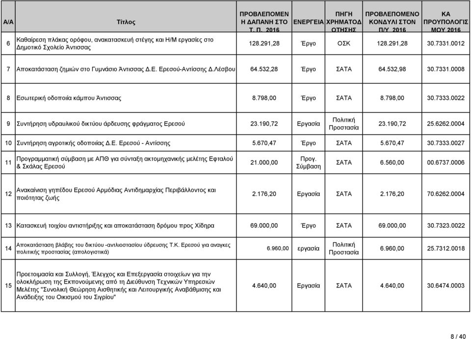 798,00 30.7333.0022 9 Συντήρηση υδραυλικού δικτύου άρδευσης φράγµατος Ερεσού 23.190,72 Εργασία Πολιτική Προστασία 23.190,72 25.6262.0004 10 Συντήρηση αγροτικής οδοποιίας Δ.Ε. Ερεσού - Αντίσσης 5.